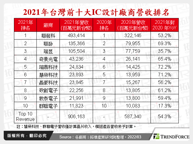 台湾IC设计产业2021年表现优异，2022年产品组合优化为关键