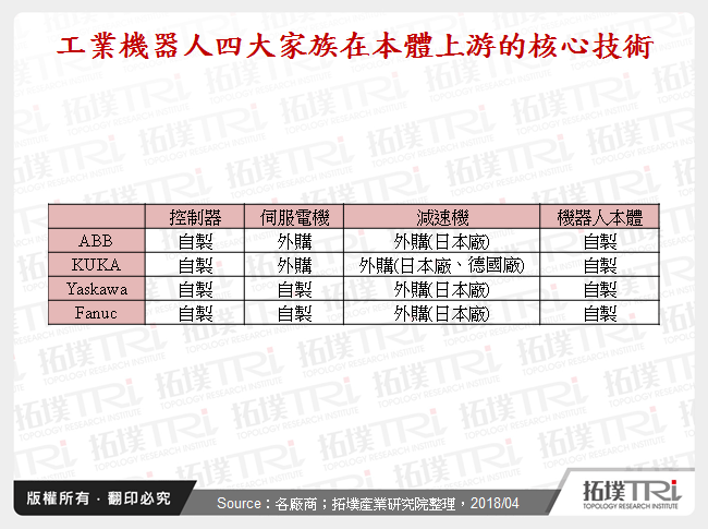 剖析机器人关键零组件产业链