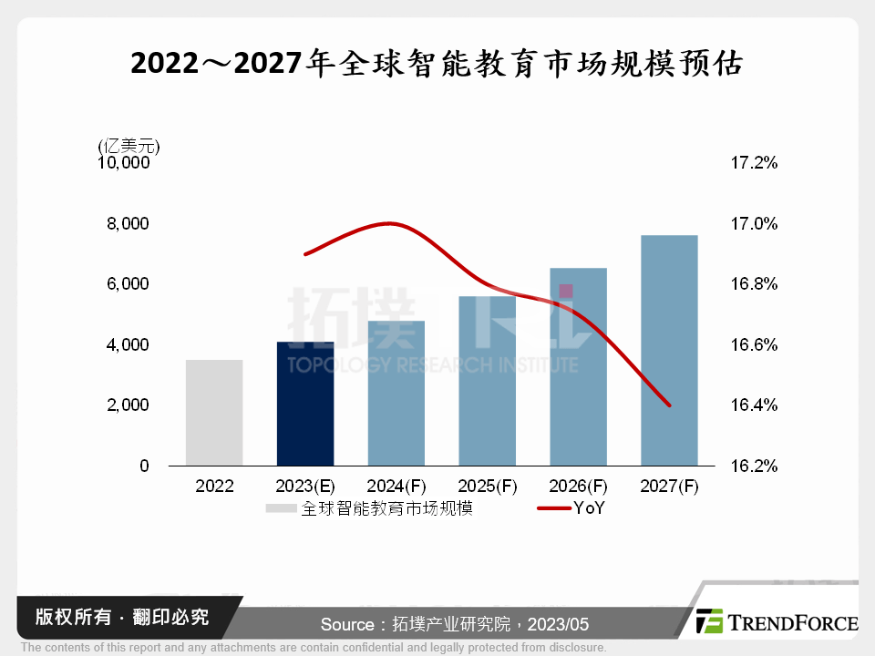 数位转型下的智慧教育发展趋势