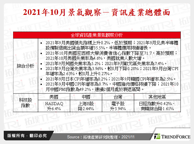 2021年10月景气观察