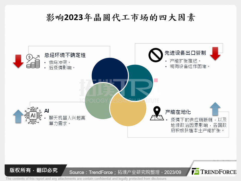 影响2023年晶圆代工市场的四大因素