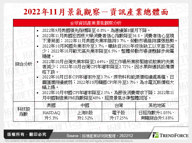 2022年11月景气观察