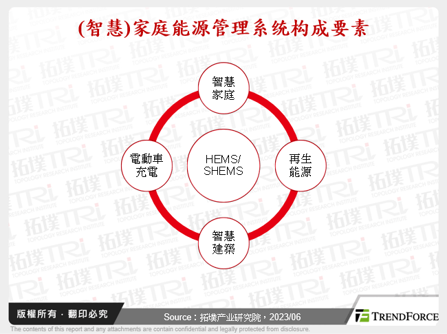 (智慧)家庭能源管理系统构成要素