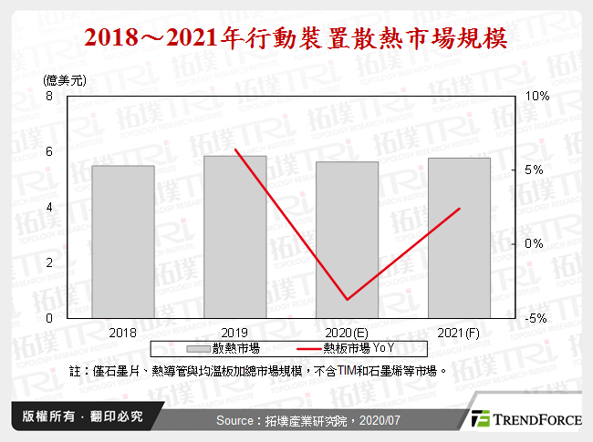 5G拉高手机功耗，散热增长箭已在弦