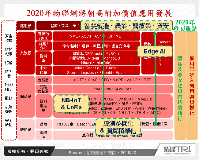 物联网2019年回顾与2020年展望