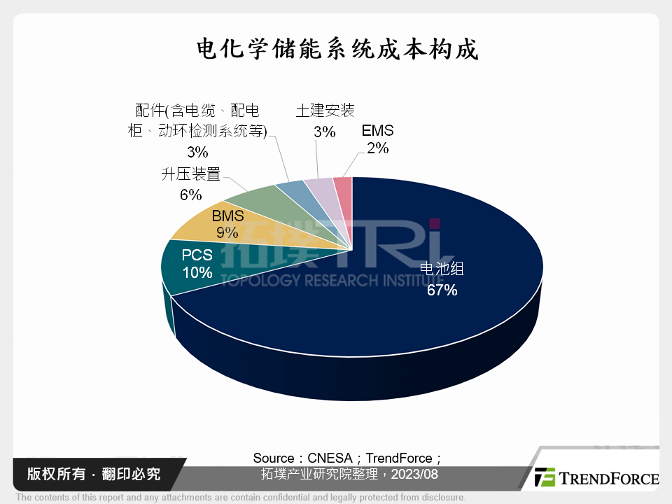 电化学储能系统成本构成