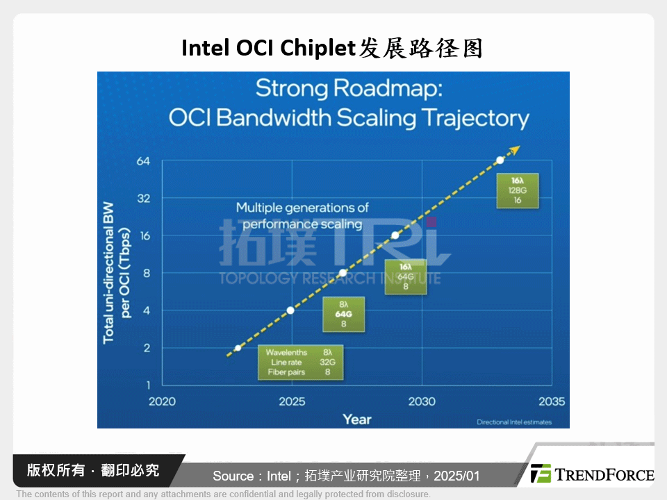 Intel OCI Chiplet发展路径图