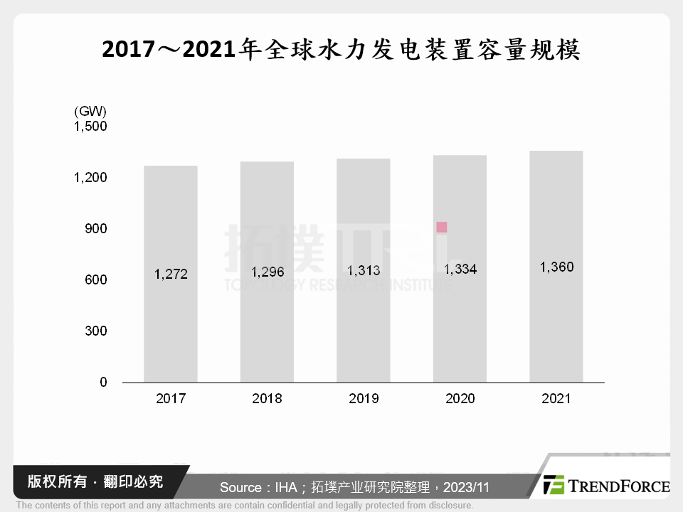 2017～2021年全球水力发电装置容量规模