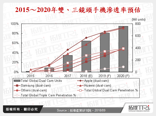 手机厂商面临双、三镜头的选择