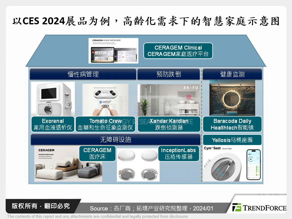 以CES 2024展品为例，高龄化需求下的智慧家庭示意图