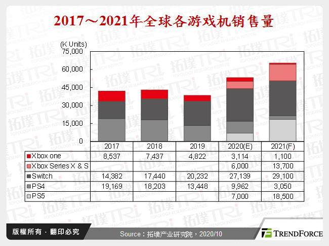 2017～2021年全球各游戏机销售量