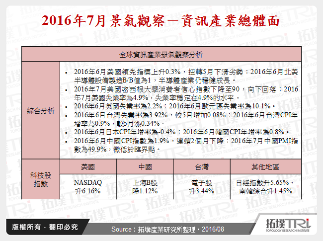 2016年7月景气观察