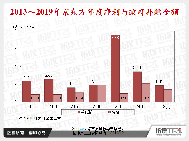 2013～2019年京东方年度净利与政府补贴金额