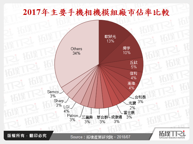 智慧型手机相机模组市场动态