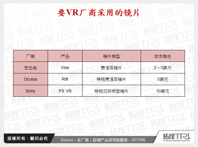 主要VR厂商采用的镜片