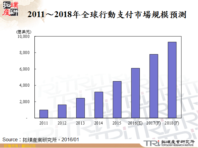 行动支付市场发展现况分析