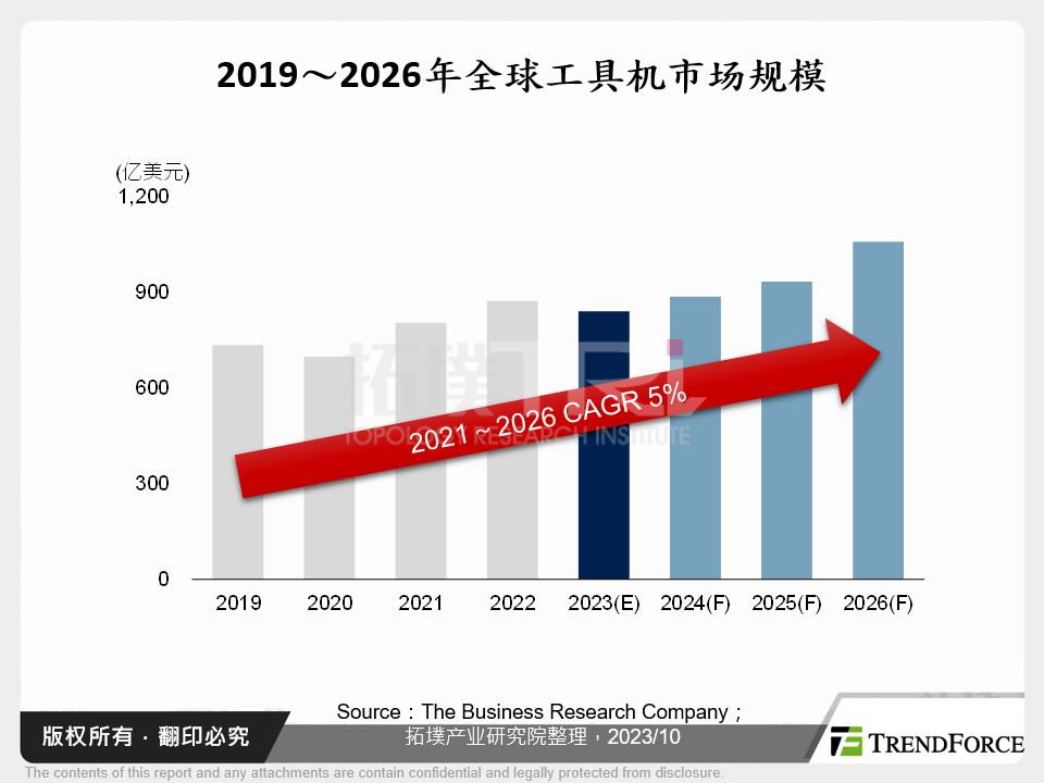 工具机产业现况与技术发展趋势观测