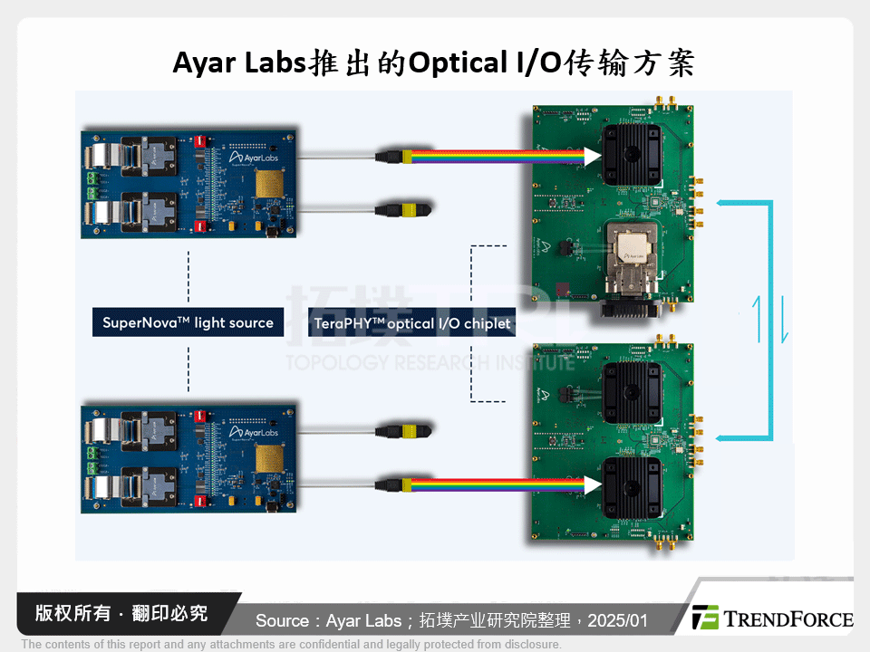 Ayar Labs推出的Optical I/O传输方案