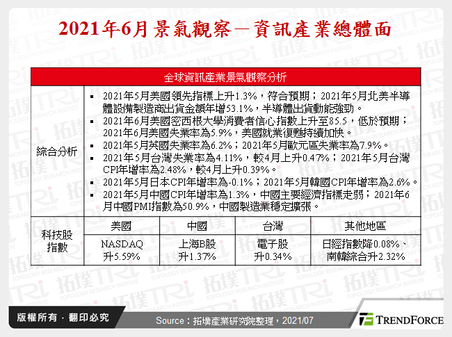 2021年6月景气观察