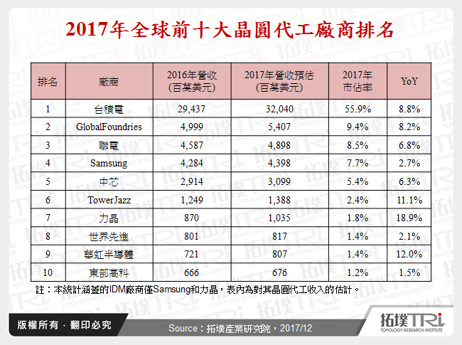 晶圆代工产业2017年回顾与2018年展望