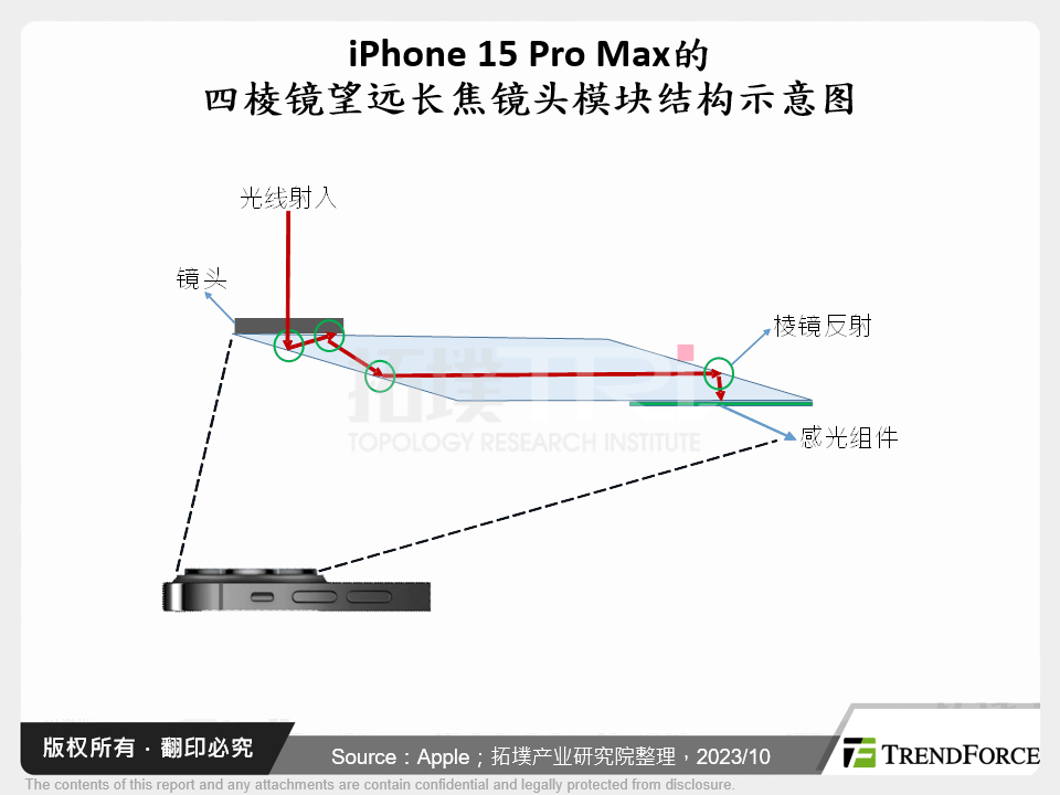 iPhone 15 Pro Max的四棱镜望远长焦镜头模组结构示意图