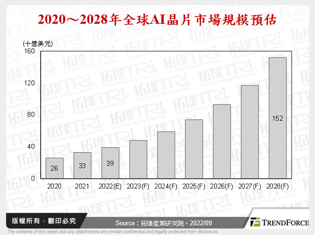 全球AI晶片市场发展趋势与剖析