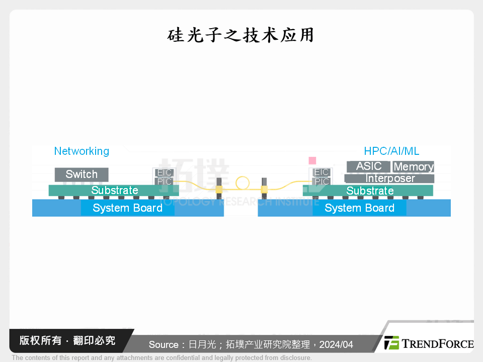 矽光子之技术应用