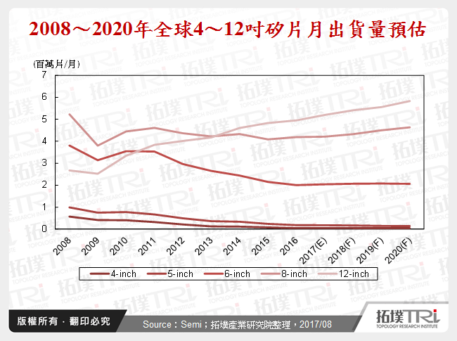 中国半导体晶圆制造材料行业分析