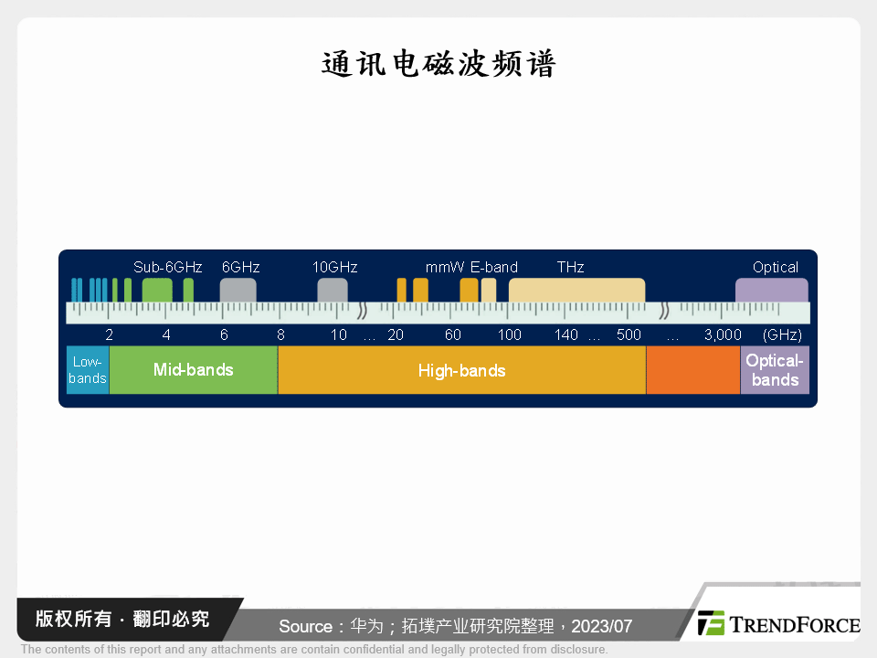 通讯电磁波频谱