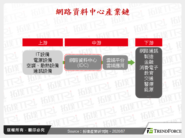 全球网路资料中心(IDC)产业趋势与厂商动态