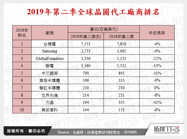 2019年第二季晶圆代工产业现况分析