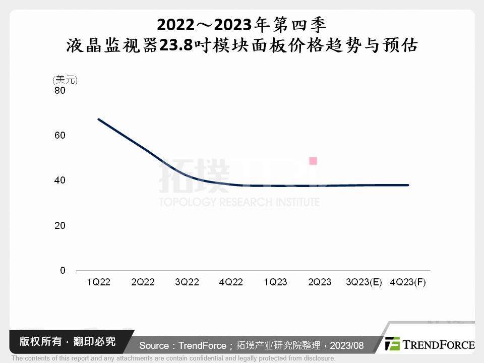 2022～2023年第四季液晶监视器23.8吋模组面板价格趋势与预估