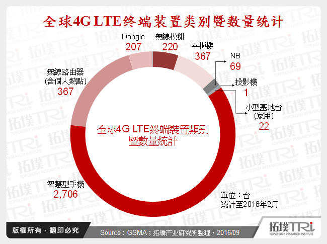 全球4G LTE终端装置类别暨数量统计