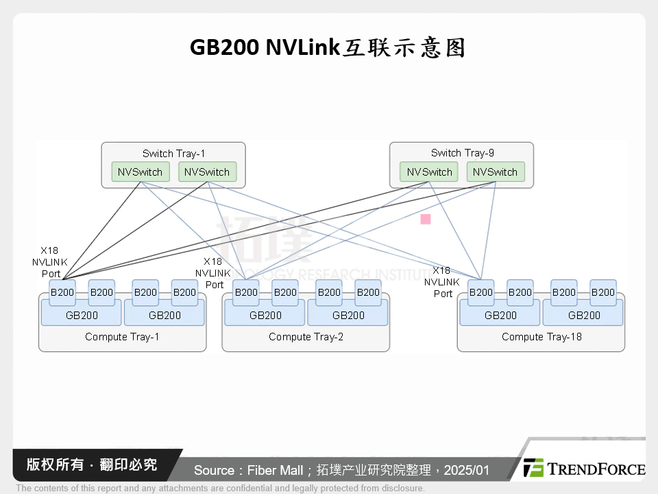 GB200 NVLink互联示意图