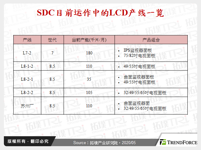 SDC目前运作中的LCD产线一览