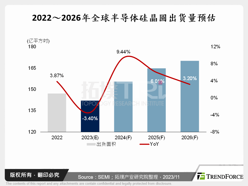 2022～2026年全球半导体矽晶圆出货量预估