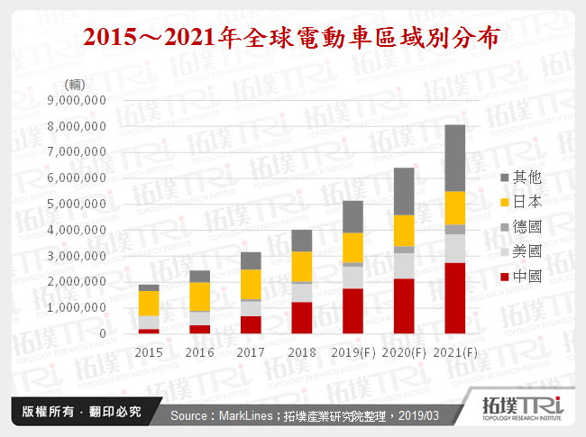 2019年第一季全球汽车市场规模预测与电动车市场发展动态