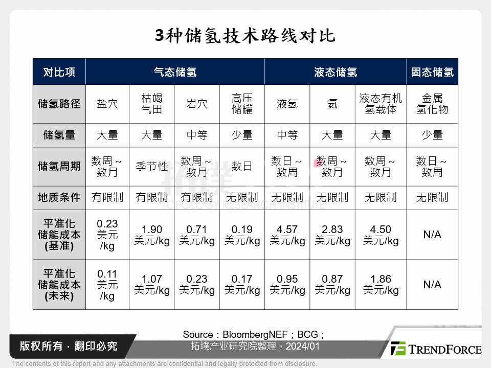 3种储氢技术路线对比