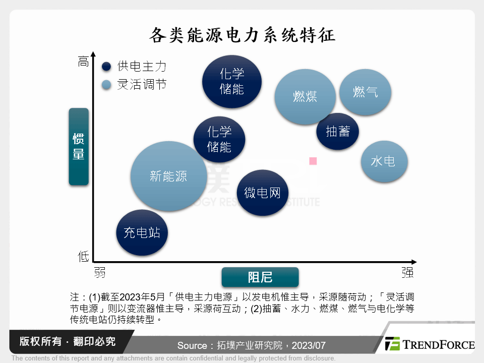 各类能源电力系统特征