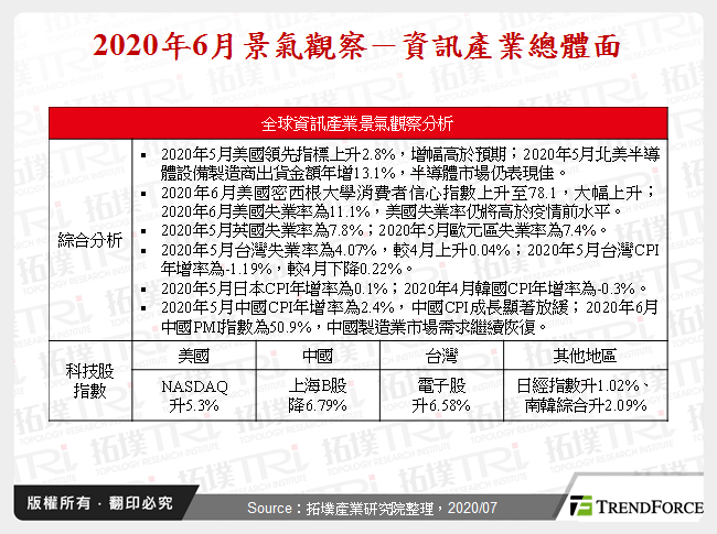 2020年6月景气观察