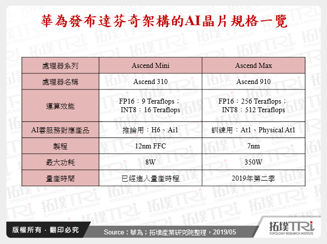 系统服务厂商投入AI晶片发展评析