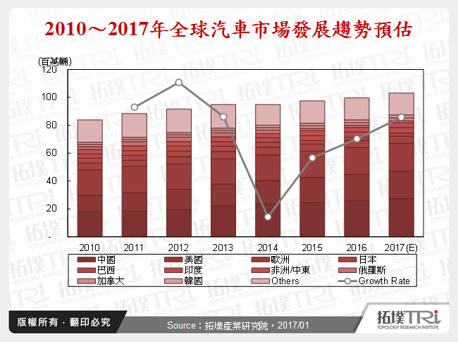 汽车与车电市场2016年回顾与2017年展望