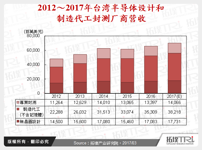 2012～2017年台湾半导体设计和制造代工封测厂商营收