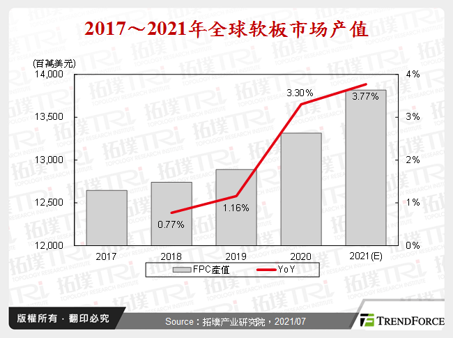 2017～2021年全球软板市场产值