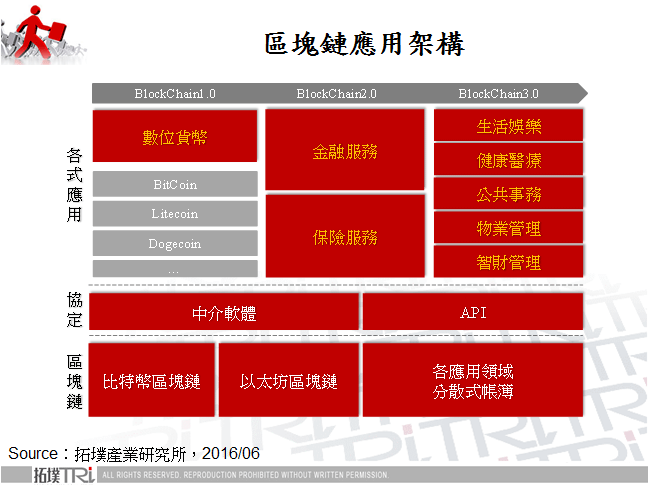 区块链技术初探与应用趋势