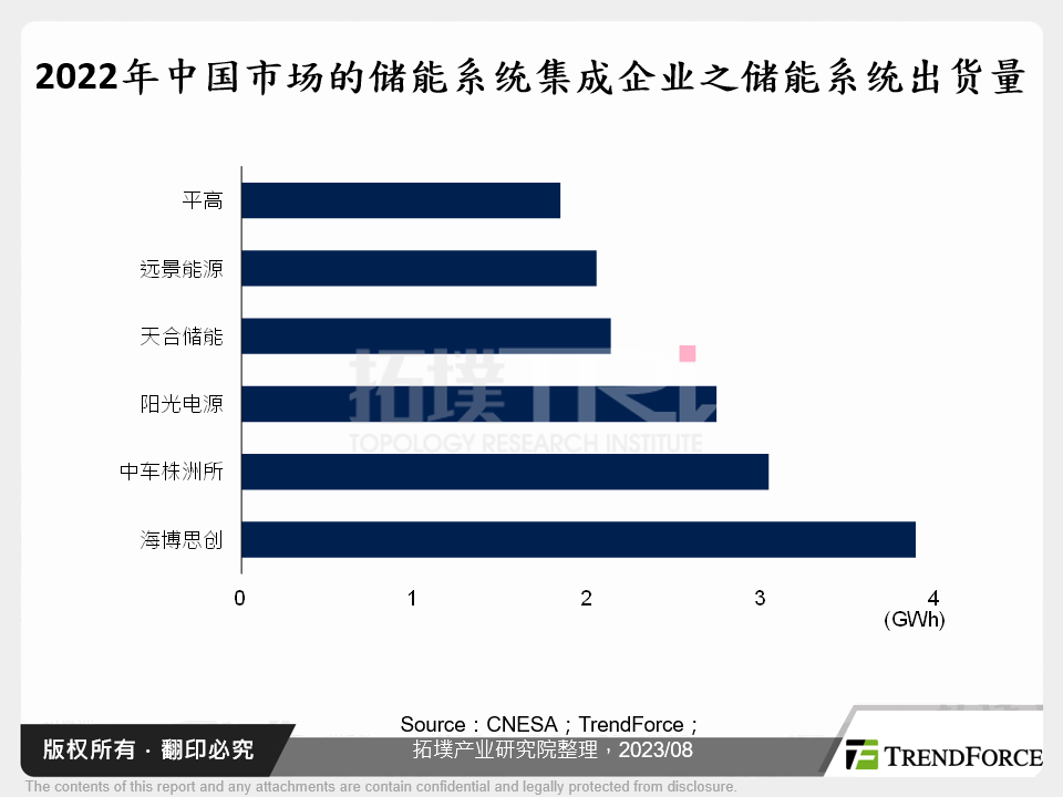 2022年中国市场的储能系统集成企业之储能系统出货量