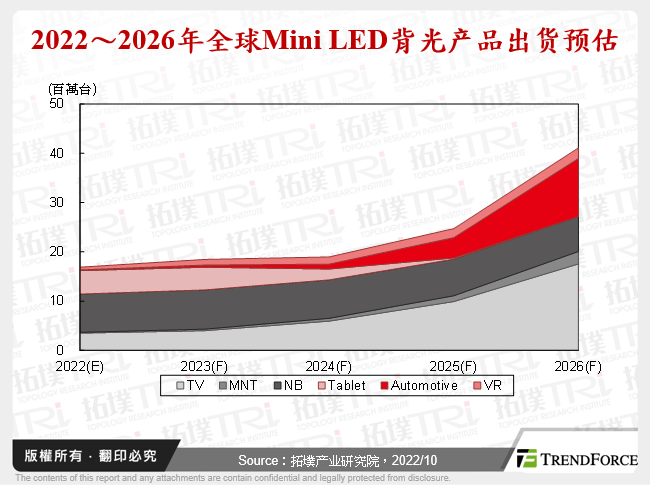 2022～2026年全球Mini LED背光产品出货预估