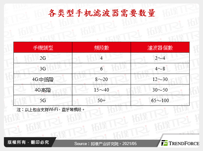 各类型手机滤波器需要数量