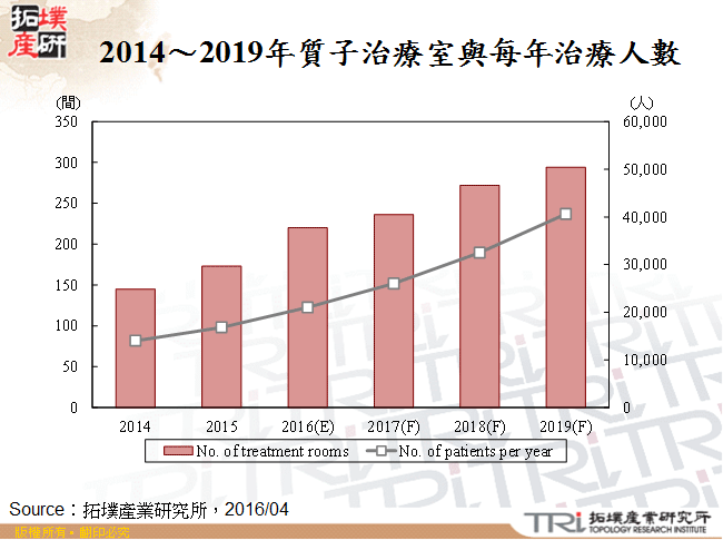 肿瘤治疗新利器，质子治疗机需求爆发性成长