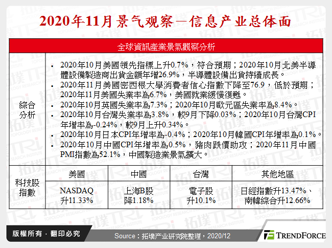 2020年11月景气观察－资讯产业总体面